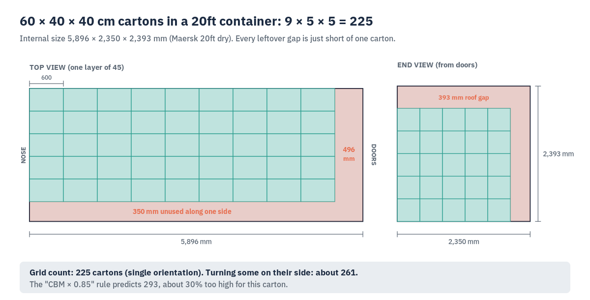 Top and end view of 225 cartons of 60 x 40 x 40 cm in a 20ft container, with the 496 mm, 350 mm and 393 mm gaps highlighted