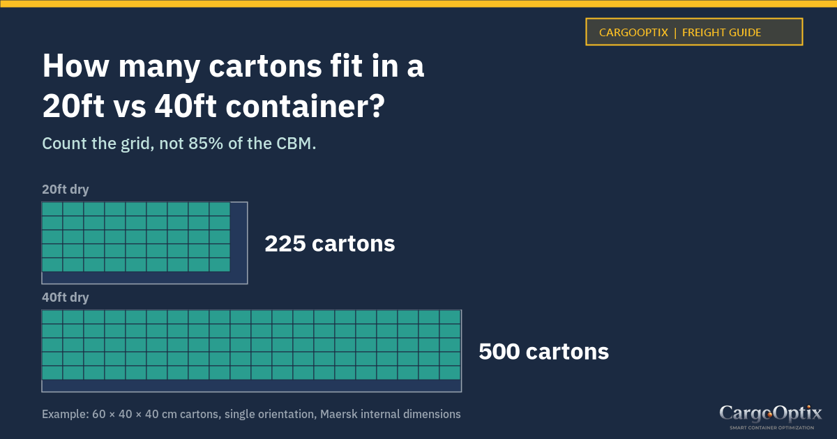 How Many Cartons Fit in a 20ft vs 40ft Container?