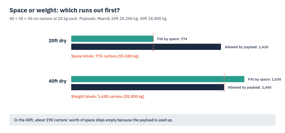 Chart showing a 20ft running out of space at 774 cartons and a 40ft running out of payload at 1,440 cartons of 20 kg