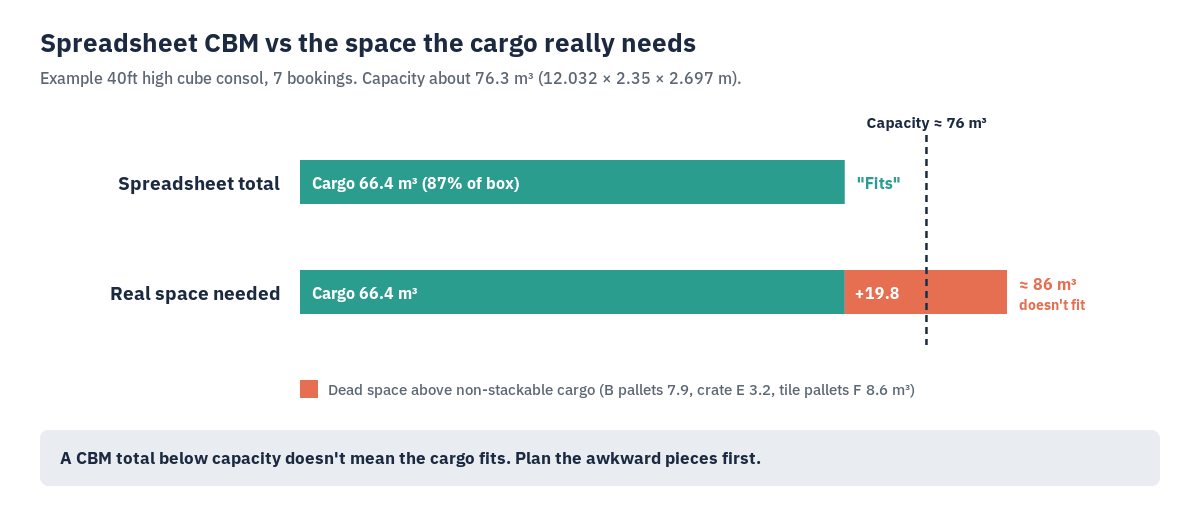 Chart comparing a 66.4 m³ spreadsheet CBM total with about 86 m³ of real space needed in a 76 m³ container