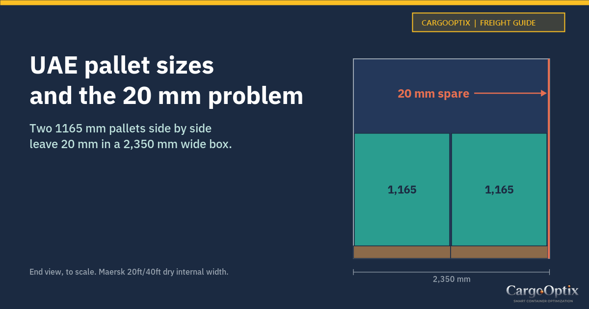 UAE Pallet Sizes & Container Loading: The 20 mm Problem